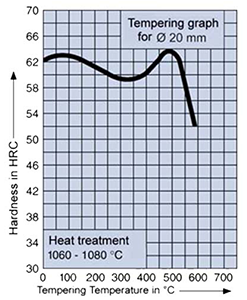Tempering Graph