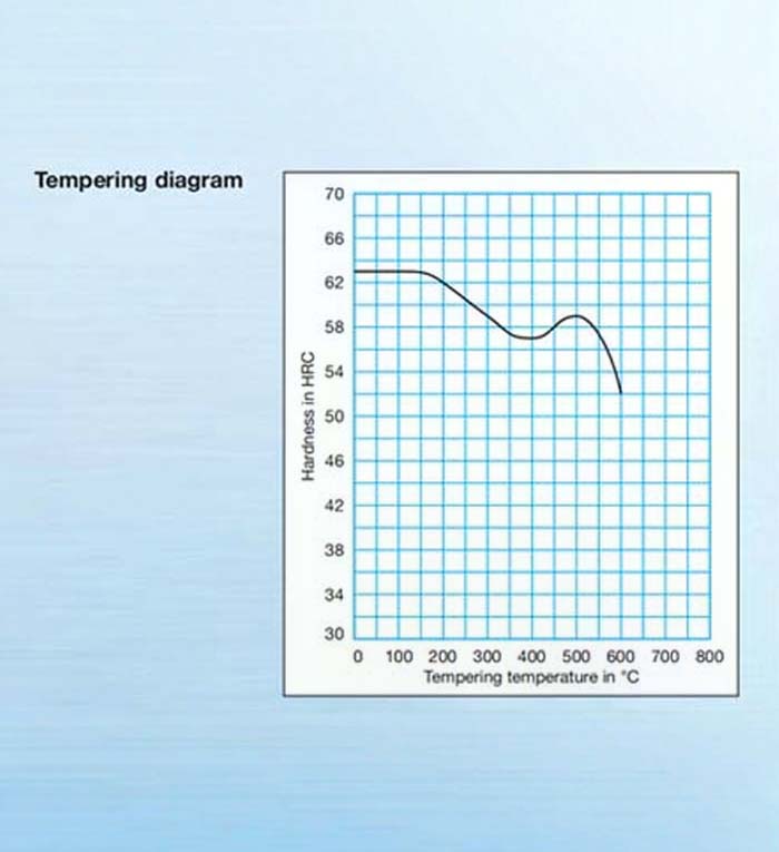 Tempering Graph
